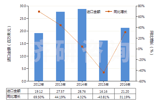 2012-2016年中國零售包裝的其他殺蟲劑成藥(HS38089119)進(jìn)口總額及增速統(tǒng)計